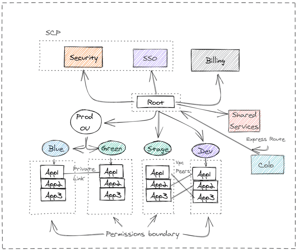 AWS-account