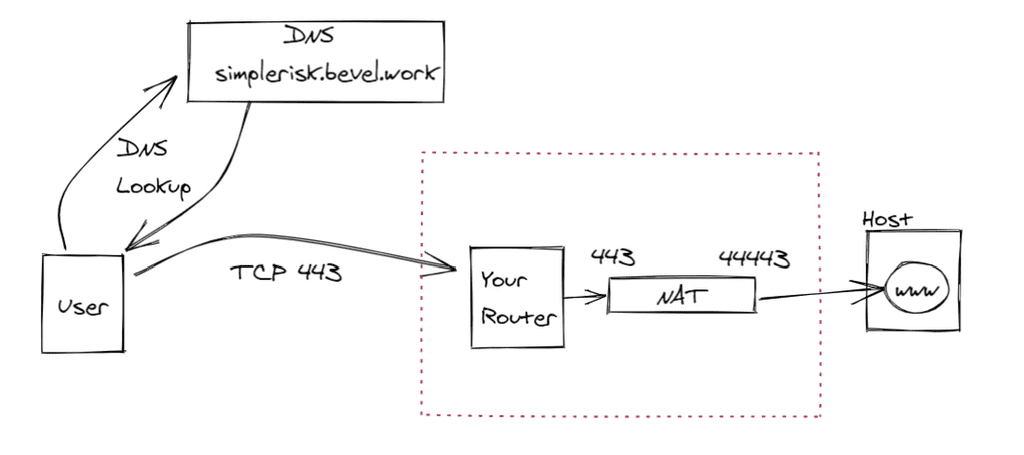 image of port mapping/NAT